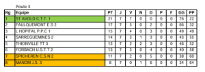 Tennis de table, CTT Saint-Avold Résultat championnat par équipes